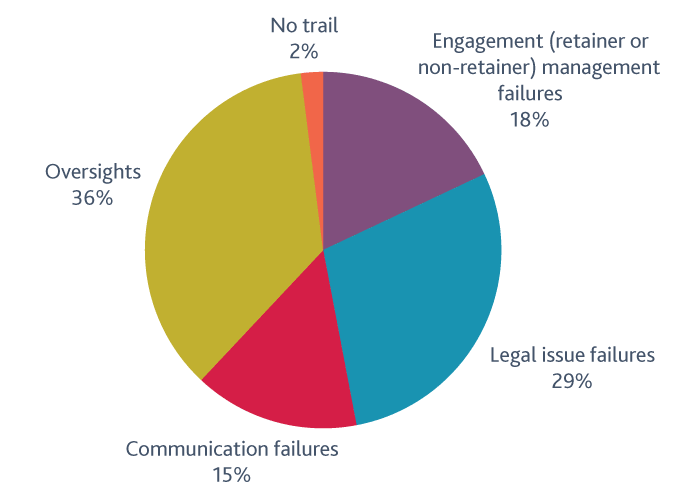 Pie chart: 5 key causes of claims for administrative law