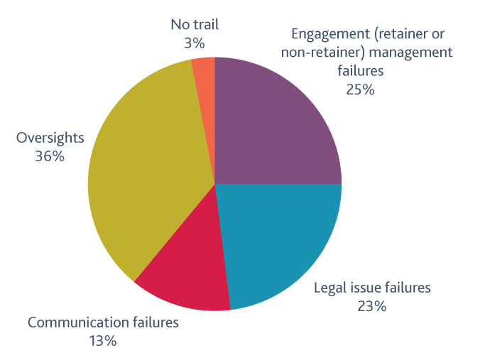 Pie chart: 5 key causes of claims for corporate/commercial law