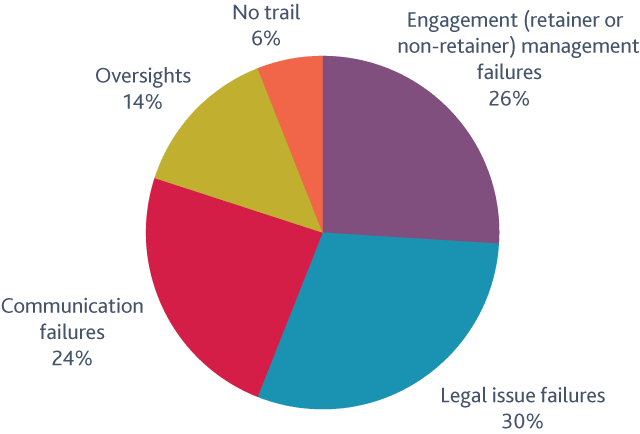 Pie chart: 5 key causes of claims for criminal law