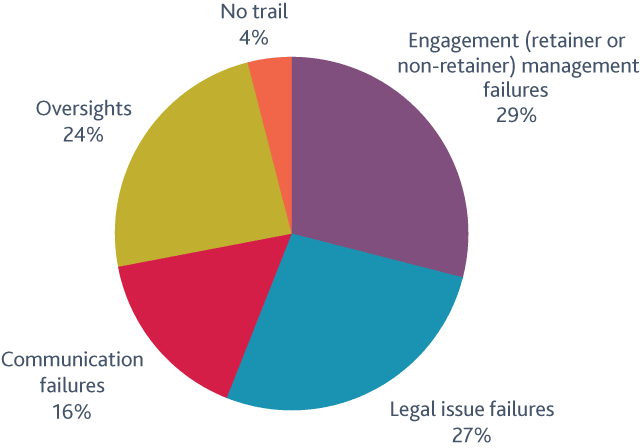 Pie chart: 5 key causes of claims for family law