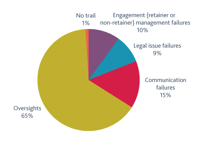 Pie chart: 5 key causes of claims for intellectual property law