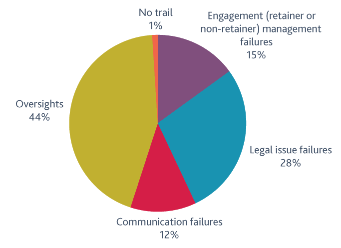 Pie chart: 5 key causes of claims for litigation