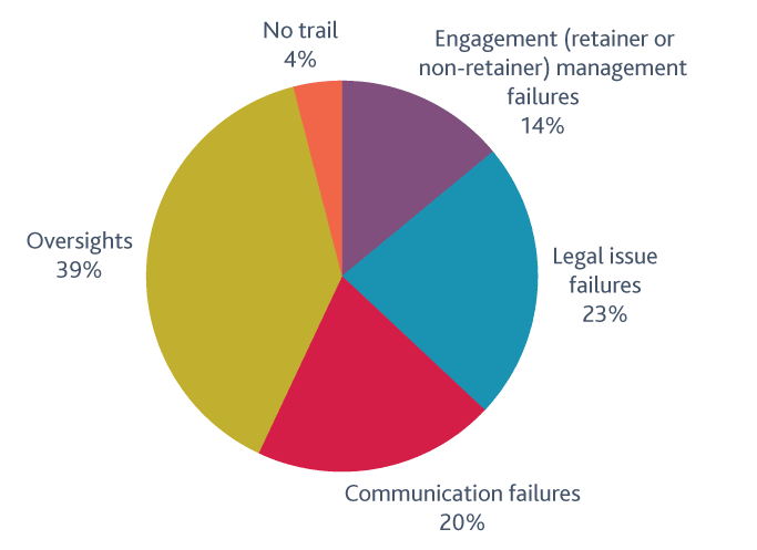 Pie chart: 5 key causes of claims for real estate