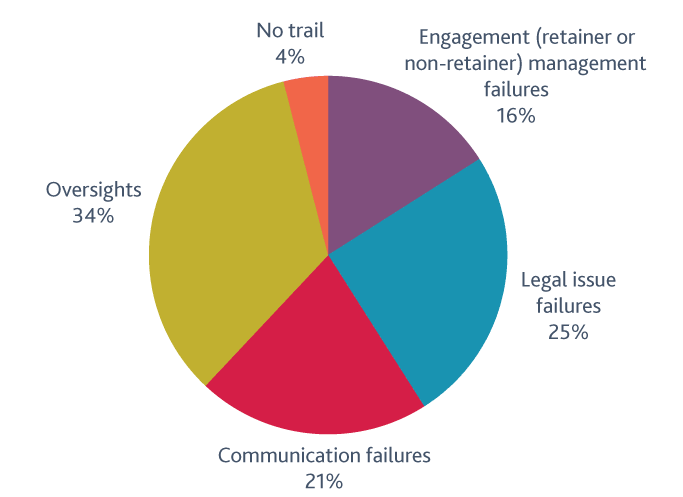 Pie chart: 5 key causes of claims for wills and estates